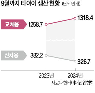 車 안팔려도 타이어사 好실적…"교체용 시즌 왔다"