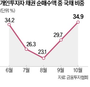 "금투세 폐지만 기다렸다"…불나방처럼 뛰어든 개미들