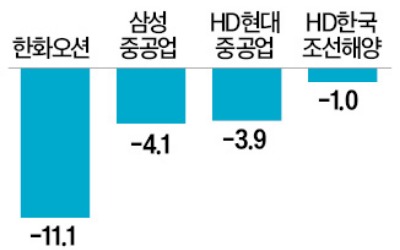 중국 독 증설 소식에…잘나가던 조선株 '주춤'