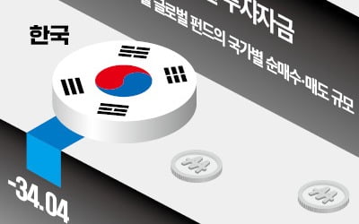 일본·중국선 쓸어담는데…"싸도 안 산다" 한국 '왕따' 굴욕