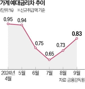 대출 줄이면서 금리도 내리라는 이복현