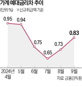 대출 줄이면서 금리도 내리라는 이복현