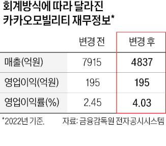 '분식회계 논란' 카카오모빌리티, 중징계 유력