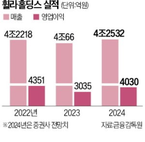 휠라, 북미사업 대폭 축소…수년째 손실에 구조조정