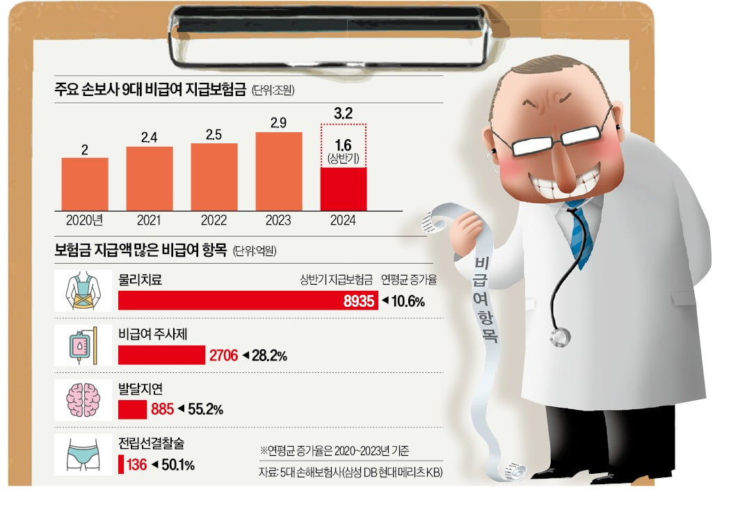 'IQ 124' 우등생에 언어치료 108회…3년새 실손 지급액 2조 폭증