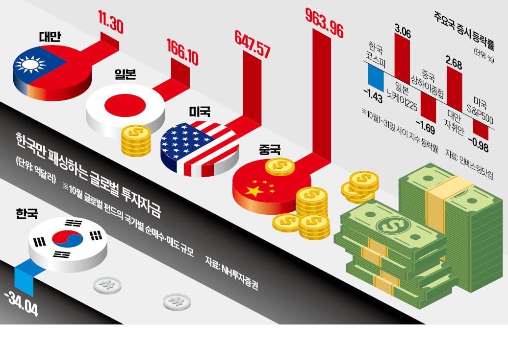 日·中·대만까지 투자금 몰리는데…K증시만 34억弗 유출