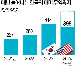 "트럼프 2기땐…韓, 미국산 에너지 수입 늘릴 것"