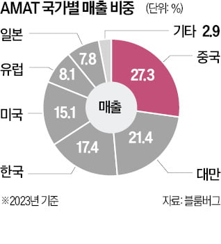 美AMAT, 반도체 장비 공급망서 중국산 완전 배제