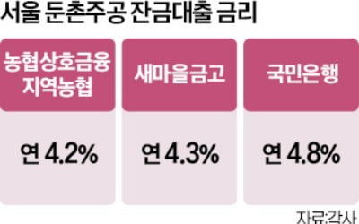 국민銀, 둔촌주공 잔금대출 취급