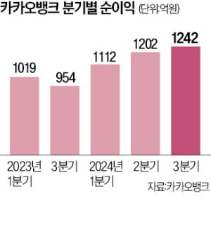 가계대출 정체에도…카카오뱅크 최대 실적 거뒀다