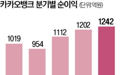 가계대출 정체에도…카카오뱅크 최대 실적 거뒀다