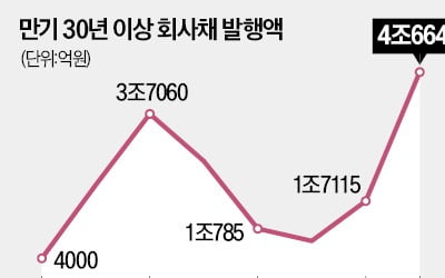 영구채 발행 역대 최대…기관 독식 논란도