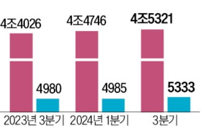 SKT, 3분기 호실적…"돈 버는 AI 구축에 속도"