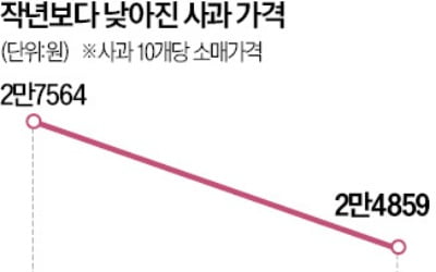 안정 찾은 사과값, 선물용은 더 귀해진다