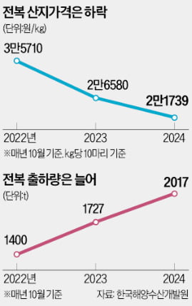 전복 비싸서 못 먹었는데…"얼마요?" 가격 듣고 '충격'