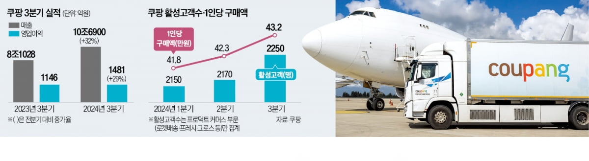 "로켓배송 없인 못살아"…멤버십 인상에도 매출 터진 쿠팡