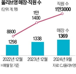 에볼루션 바카라 무료 5% 늘 때 직원 47%↑…올리브영 '일자리 매직'