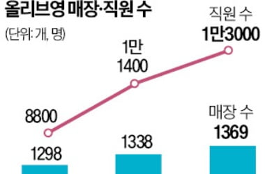 매장 5% 늘 때 직원 47% ↑…올리브영 '일자리 매직'