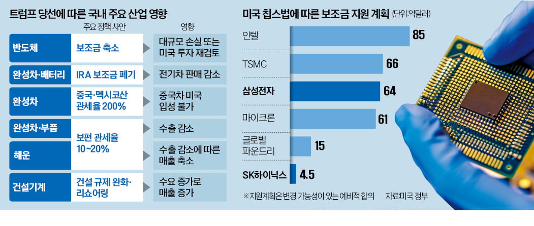 보조금 폐기 땐 반도체·전기차 타격…'美 둥지' 가전·기계는 안도