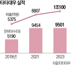 타타대우 "친환경 모빌리티社 도약"