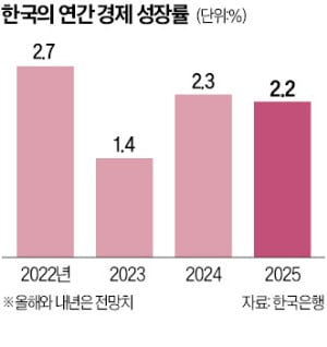 보호무역 확대로 경기둔화 가능성…"내년 글로벌 성장률 0.8%P 하락할 것"