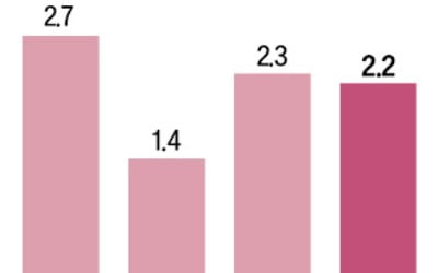 보호무역 확대로 경기둔화 가능성…"내년 글로벌 성장률 0.8%P 하락할 것"