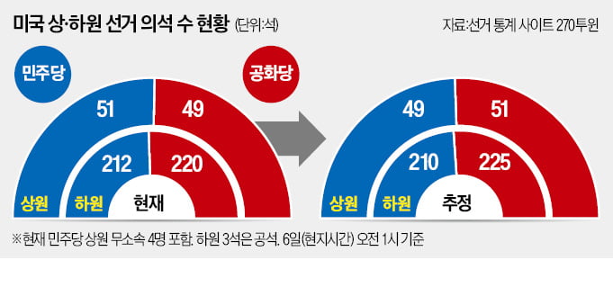 대통령 이어 상원도 휩쓴 공화당…'감세·이민 차단' 탄력받는다