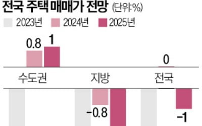 "내년 주택 가격 1% 하락…전셋값은 1% 오를 듯"