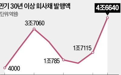 영구채 발행 역대 최대…기관이 쓸어 담았다