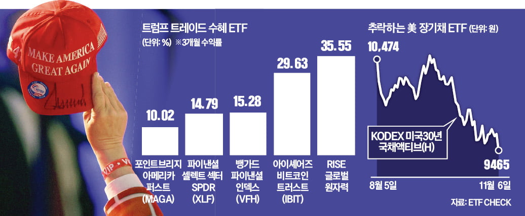 금융·바이오·원전…트럼프 수혜 ETF 찾기 열풍