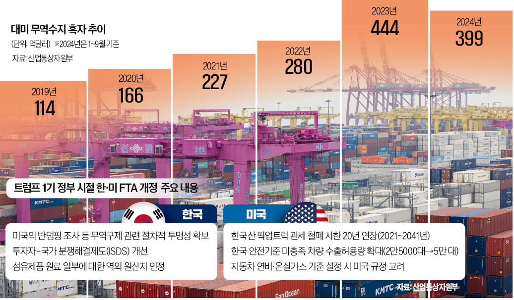 "트럼프 관세 현실화 땐 韓수출 최대 448억弗 감소"