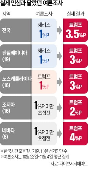 美 최초 여성 대통령 나온다더니…벌써 세 번째 '헛발질' [2024 美대선]