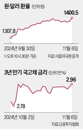 韓 금융시장 덮친 '트럼프 트레이드'…환율 1400원 찍었다