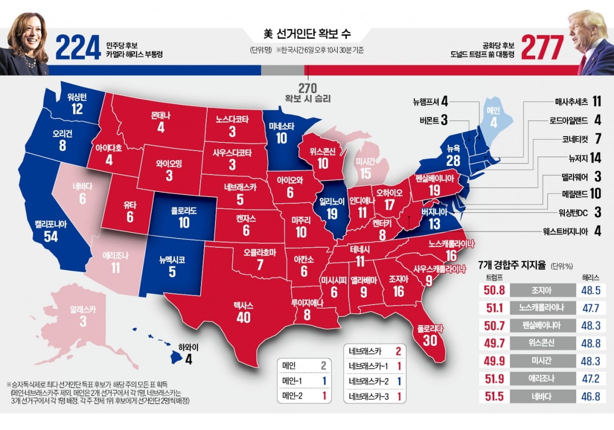 초박빙 예상 깨고 트럼프 완승…경합주서 거센 '레드 웨이브' [2024 美대선]
