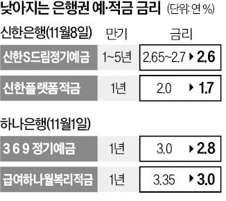 신한銀도 가세…은행권 예·적금 금리 줄줄이 인하