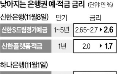 신한銀도 가세…은행권 예·적금 금리 줄줄이 인하