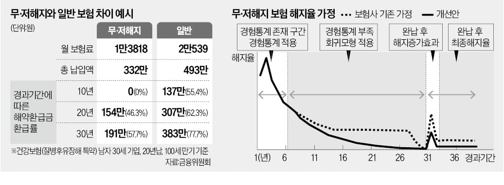 금융당국, 무해지 보험 제동…'실적 뻥튀기' 차단 나선다