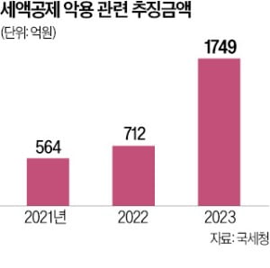 호프집에서 무슨 R&D를 한다고…기막힌 '세금 도둑질' 