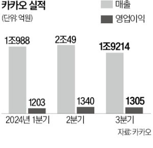 카톡도 AI로 무장 "새 서비스 도입해 고객 이탈 막겠다"