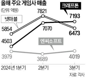 크래프톤도 매출 2조 클럽…3N 이어 韓 게임사 네번째