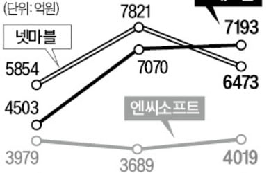 크래프톤도 매출 2조 클럽…3N 이어 韓 게임사 네번째