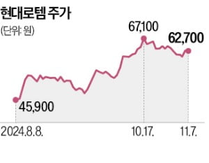 현대로템, MSCI지수 편입…"2750억 자금 유입 기대"