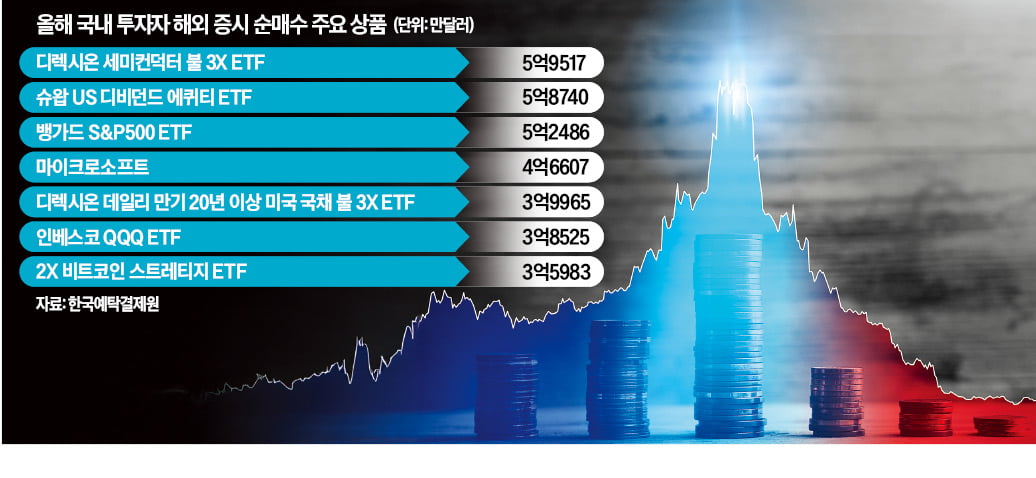 레버리지·코인…초고위험 ETF 3조 몰린 서학개미