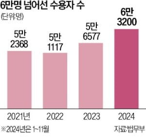 [단독] '인당 3000만원' 드는데…교도소 수용자 6만명 돌파