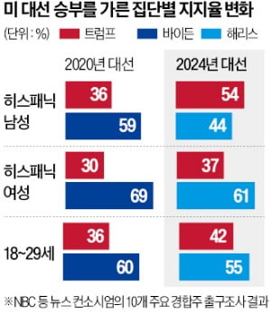 美 민주당, 블루칼라 외면·PC주의 몰두…"고학력·고소득층만 대변"