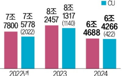 카지노 블랙잭 매출 격차 겨우 수십억…CU·GS25 '편의점 원톱' 전쟁