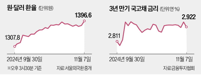 금리 결정 걸림돌 된 '환율 1400원'…"올해 추가 인하 어려울 듯"