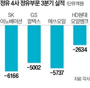 지정학 불안·中수요 감소에…정유 4사, 3분기 2兆 날렸다