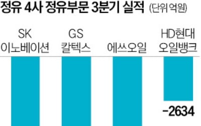 지정학 불안·中수요 감소에…정유 4사, 3분기 2兆 날렸다