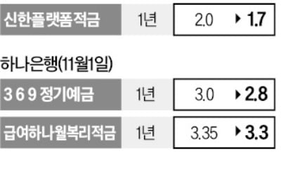 신한은행도 가세…은행권 예·적금 금리 줄줄이 인하